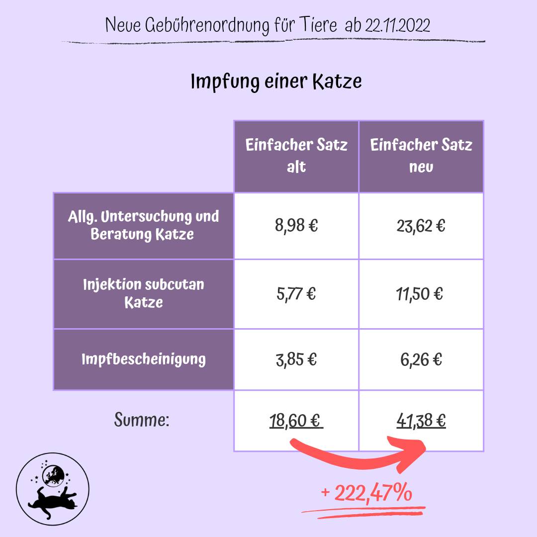 Read more about the article Die neuen Kosten beim Tierarzt – Neue GOT